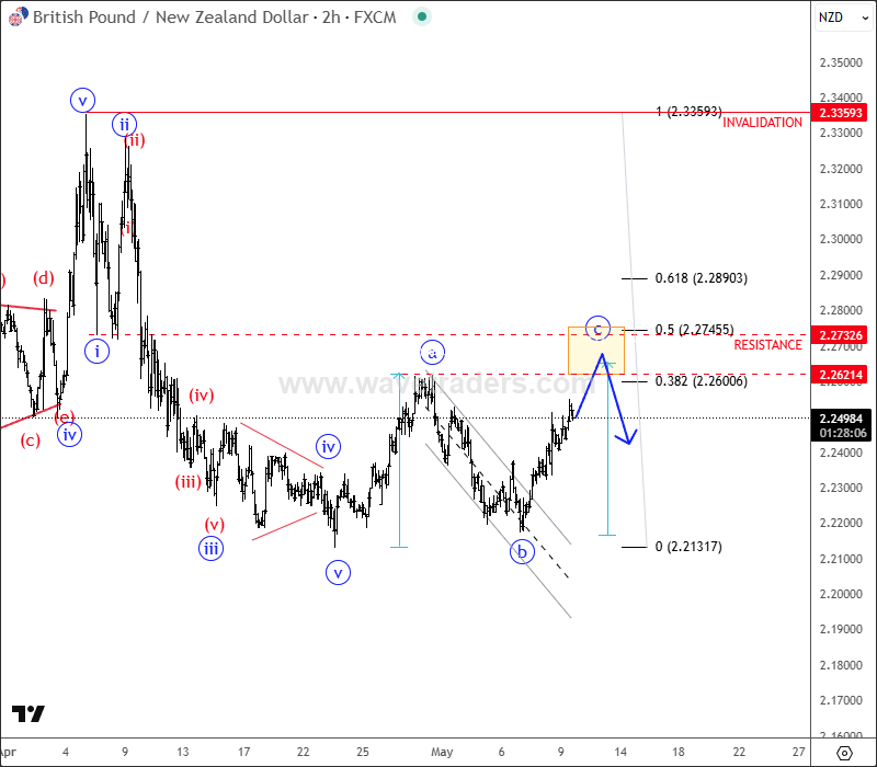 GBP/NZD形成看跌形态 – 艾略特波动理论的短期分析_海马财经