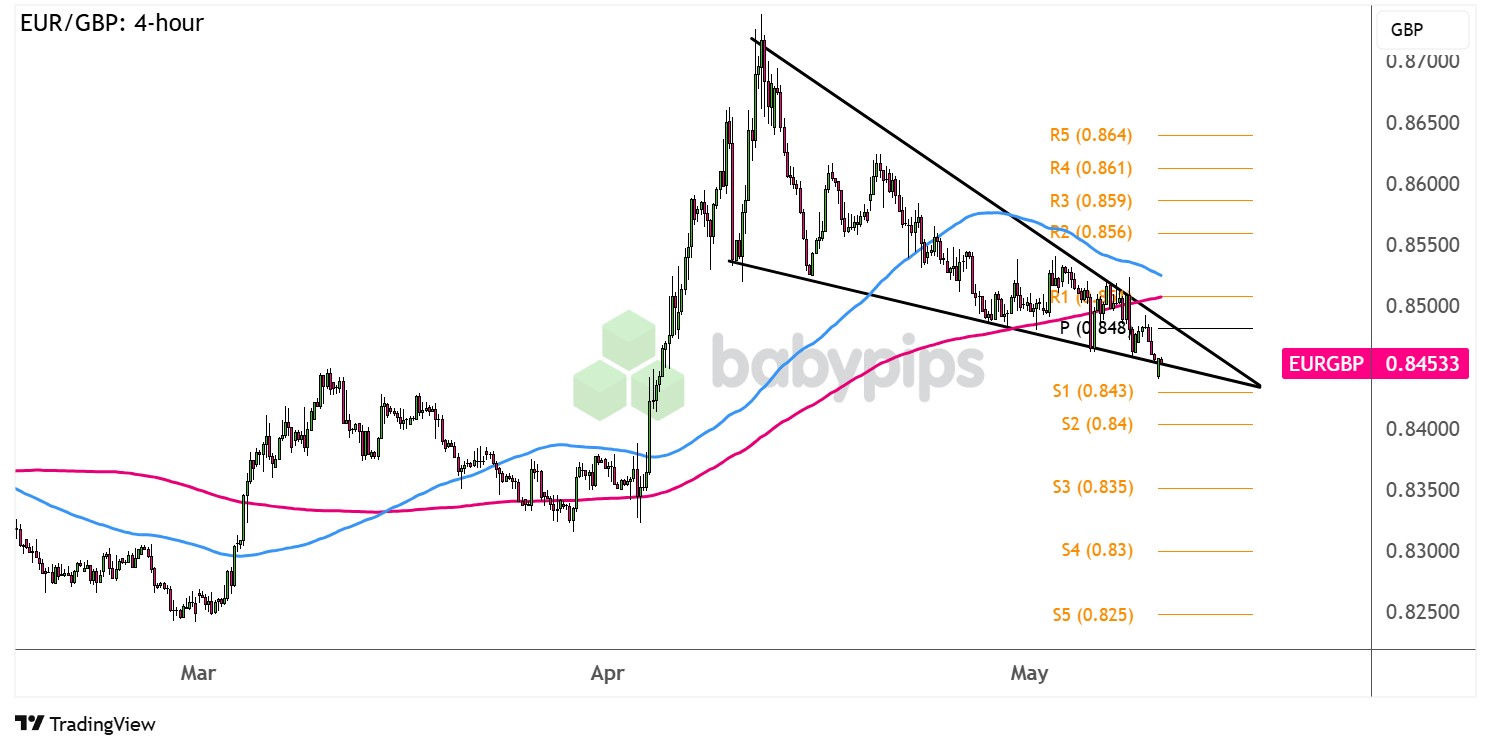 图表艺术:EUR/GBP 会很快突破下跌楔形吗?