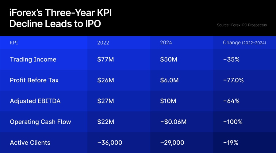 分析:iForex IPO 旨在进入新市场并减少对亚洲收入的依赖